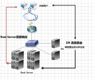 Linux集群服務知識點總結及通過案例介紹如何實現(xiàn)高性能web服務